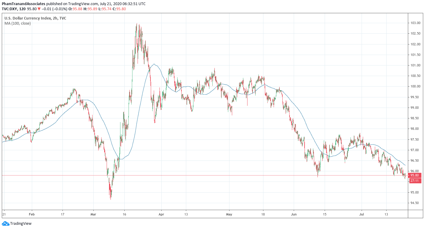 uncertainity of US dollar forex rates due to corona