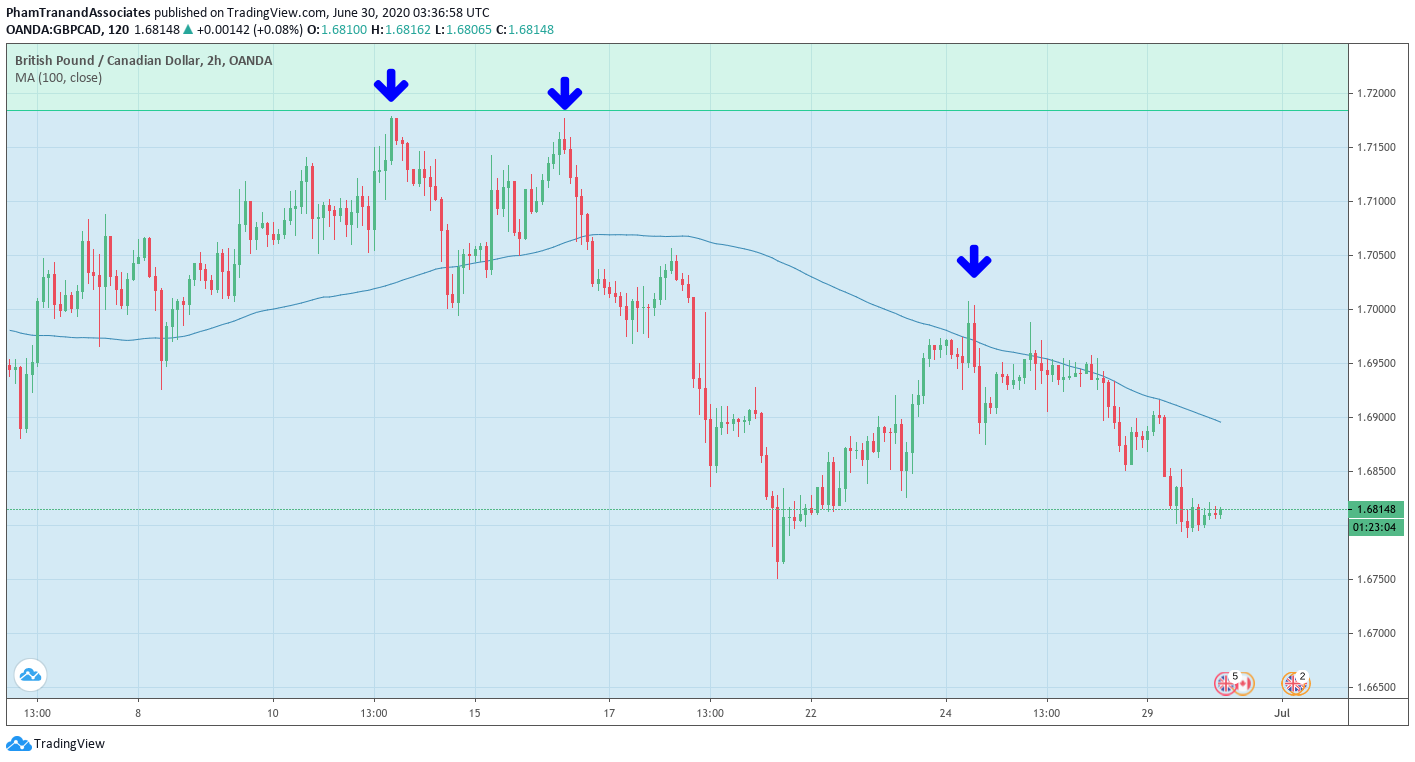 Brexit and weak macroeconomics provides opportunity for shorting GBP