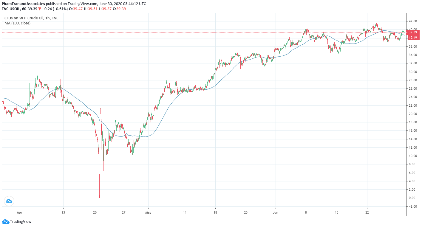 GBPCAD movement chart