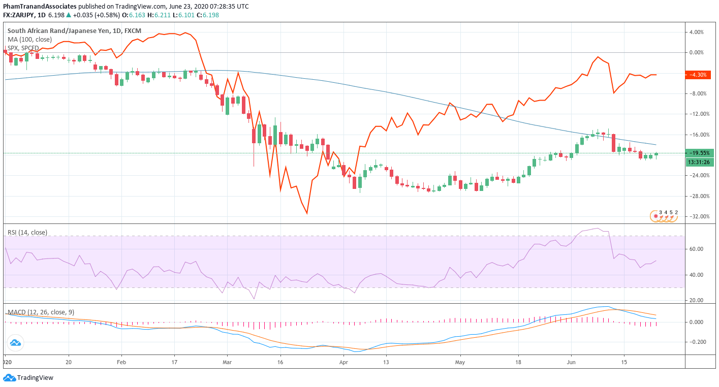 ZARJPY weekly forecast chart